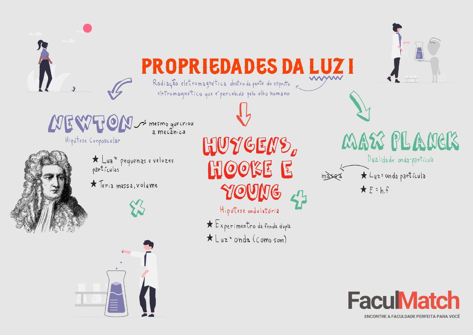 Mapa Mental sobre Propriedades da Luz I